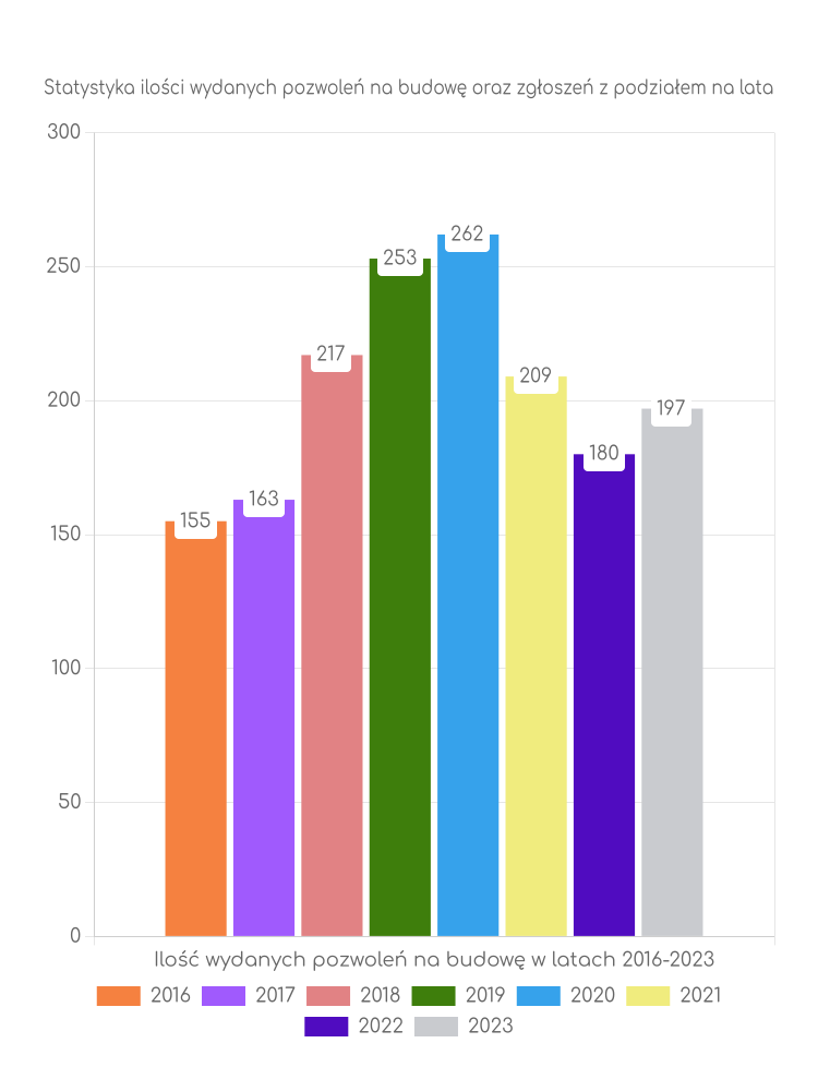 Zestawienie statystyk pozwoleń na budowę w gminie Mszana Dolna